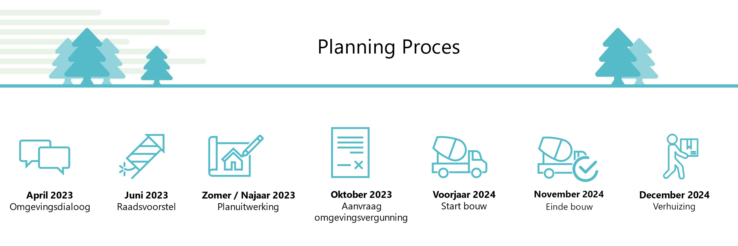 Planning proces IKC